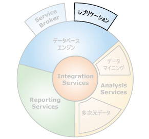 レプリケーションとのコンポーネント インターフェイス