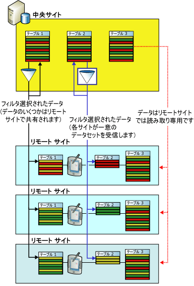 フィールド フォース オートメーション アプリケーションのフィルター選択