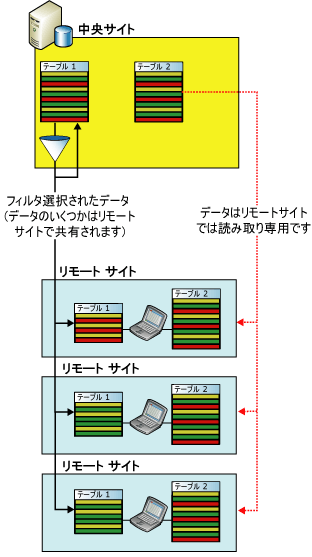 セールス フォース オートメーション アプリケーションのフィルター選択