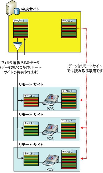 店舗販売時点管理 (POS) アプリケーションのフィルター選択