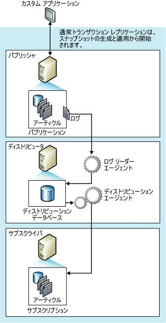 トランザクション レプリケーション コンポーネントとデータ フロー