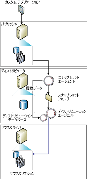 スナップショット レプリケーション コンポーネントとデータ フロー