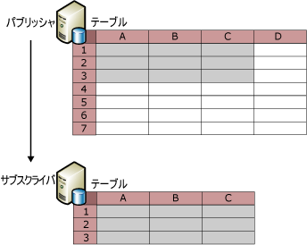 行と列のフィルター選択