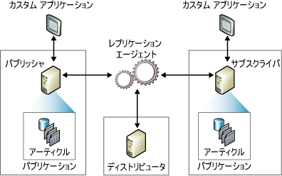 レプリケーション コンポーネントとデータ フロー