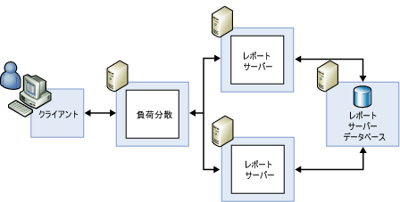 標準的なスケールアウト配置構成