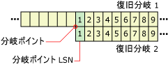 異なる回復段階における LSN の再使用方法