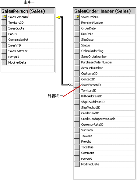 SalesOrderHeader.SalesPersonID を外部キーとして使用