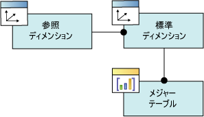 論理図、参照されるディメンション リレーションシップ