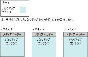 メディア ヘッダーと最初のバックアップ セットを 3 つのテープに記録