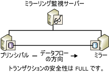 1 台のミラーリング監視サーバーと 2 台のパートナーによるセッション
