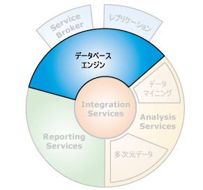 データベース エンジンとのコンポーネント インターフェイス