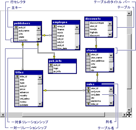 テーブル リレーションシップを説明するデータベース ダイアグラム