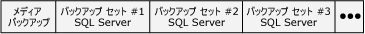 SQL Server バックアップ セットを含むバックアップ メディア