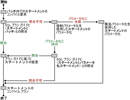 SQL Server がプラン ガイドをクエリに照合するプロセス