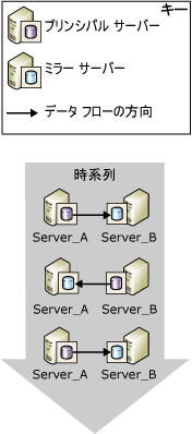 パートナーの役割の切り替え (2 回)