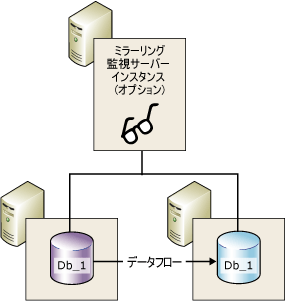 ミラーリング監視サーバーを含むミラーリング セッション