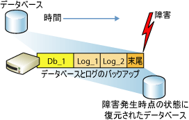 完全復旧モデルのデータベースの復元