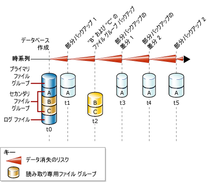 部分バックアップとファイル グループ バックアップの結合