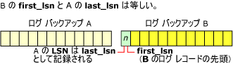 ログ バックアップ A の last_lsn とログ バックアップ B の first_lsn は等しい