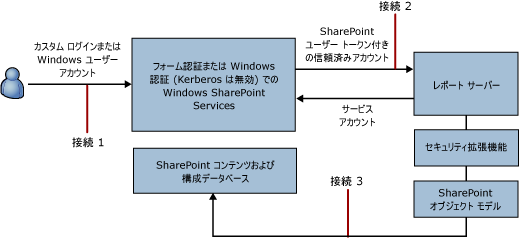 信頼関係接続の接続図