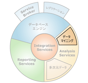 データ マイニングとのコンポーネント インターフェイス