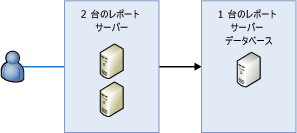 Bb510781.sharedpointrs_scaleout(ja-jp,SQL.100).gif