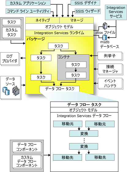 Integration Services のアーキテクチャ