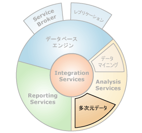 多次元データとのコンポーネント インターフェイス