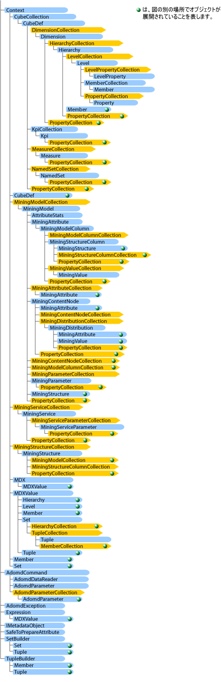 ADOMD.NET サーバーにおけるオブジェクトの関係