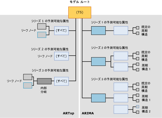 時系列モデルのモデル コンテンツの構造