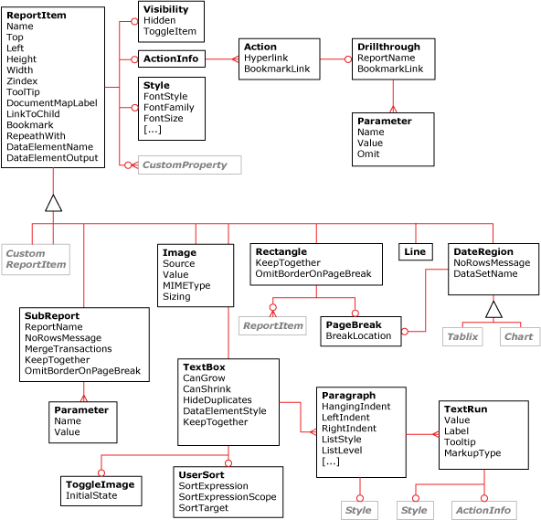 RDL レポート アイテム XML 要素の図