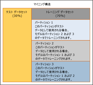 クロス検証によるデータの分割方法