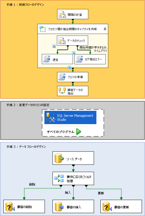 変更データ キャプチャ パッケージの作成手順