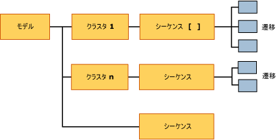 シーケンス クラスタ モデルの構造