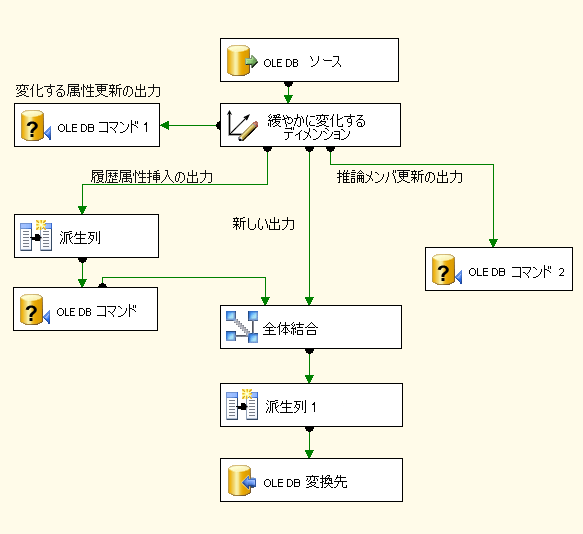 緩やかに変化するディメンション ウィザードの出力