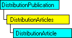 現在のオブジェクトを表す SQL-DMO オブジェクト モデル