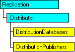 現在のオブジェクトを表す SQL-DMO オブジェクト モデル