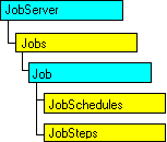 現在のオブジェクトを表す SQL-DMO オブジェクト モデル