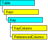 現在のオブジェクトを表す SQL-DMO オブジェクト モデル