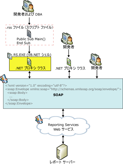 レポート サーバー Web サービスの配置オプション