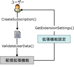 IDeliveryExtension インターフェイスの処理