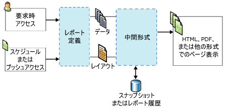 レポート処理の図