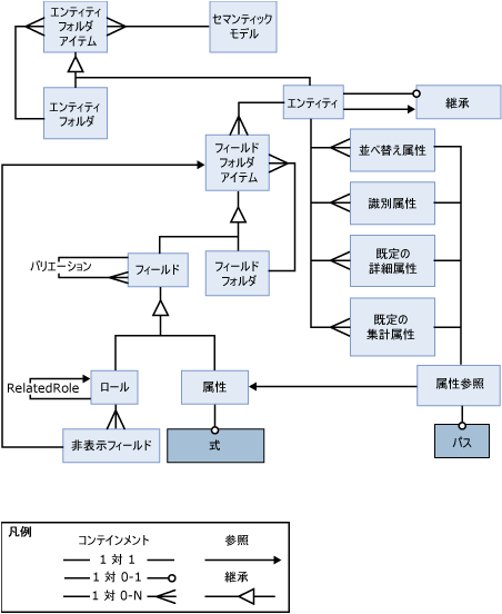 レポート モデル内のセマンティック オブジェクト