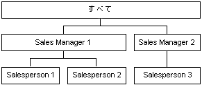 3 つのレベルから成る総売上高ディメンション