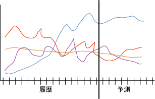 時系列の例