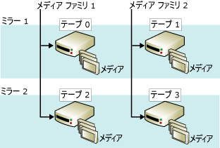 ミラー化されたメディア セット : 2 つのミラーから成る 2 つのファミリ