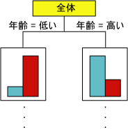 デシジョン ツリー ノード