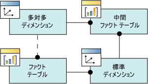 論理スキーマ/多対多のディメンション リレーションシップ