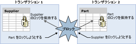 トランザクションのデッドロック発生の図