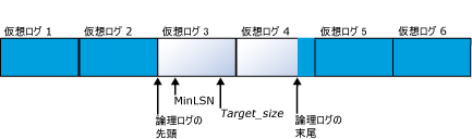 圧縮前の 6 つの仮想ログ ファイルを保持するログ ファイル